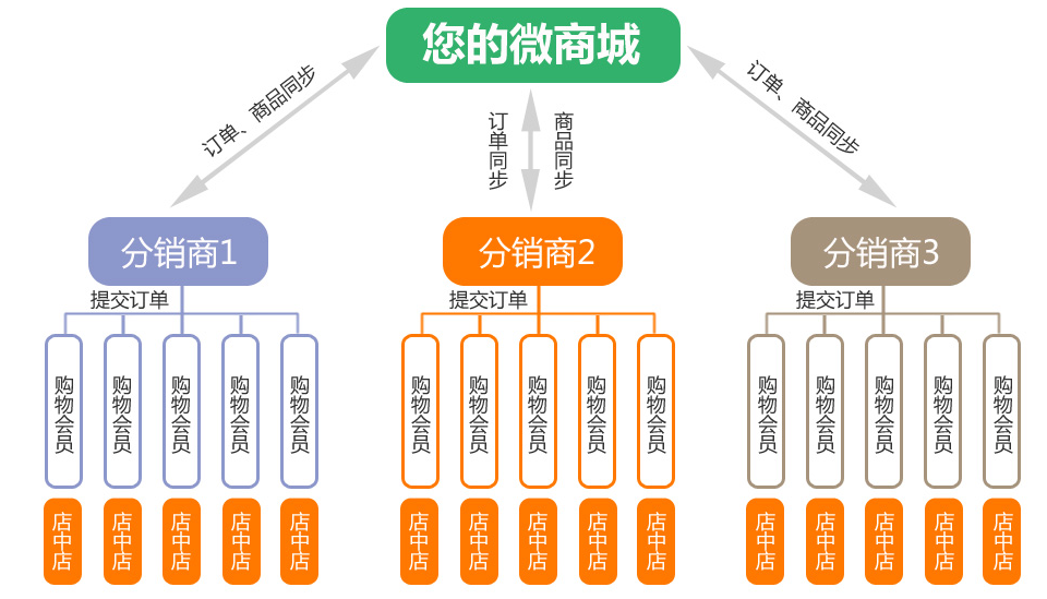 分銷結(jié)構(gòu)圖